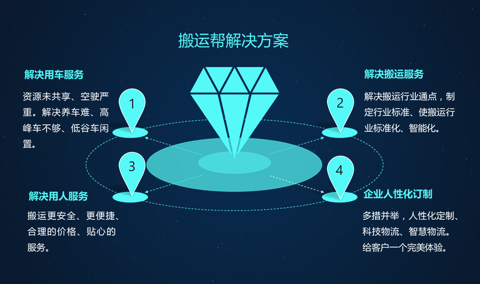 服務(wù)為主 全面解決搬家貨運痛點 服務(wù)為主 全面解決搬家貨運痛點